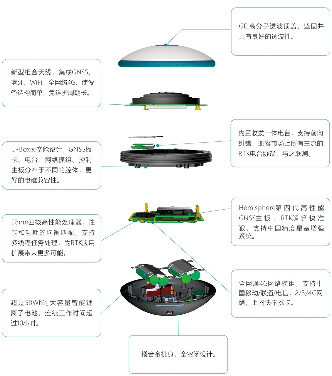 U3 RTK穩(wěn)定高精度解析