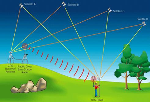 什么是RTK？有了RTK差分,無(wú)人機(jī)精度就厘米級(jí)了?