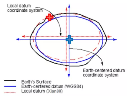 坐標轉(zhuǎn)換中的七參數(shù)詳談，測量員值得收藏