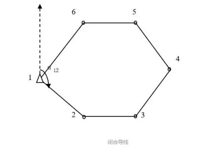 關(guān)于全站儀閉合導(dǎo)線、附合導(dǎo)線、支導(dǎo)線等導(dǎo)線測(cè)量詳解